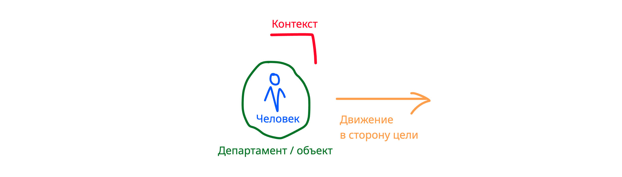 Схема: человек-департамент в контексте движется к цели по стрелке