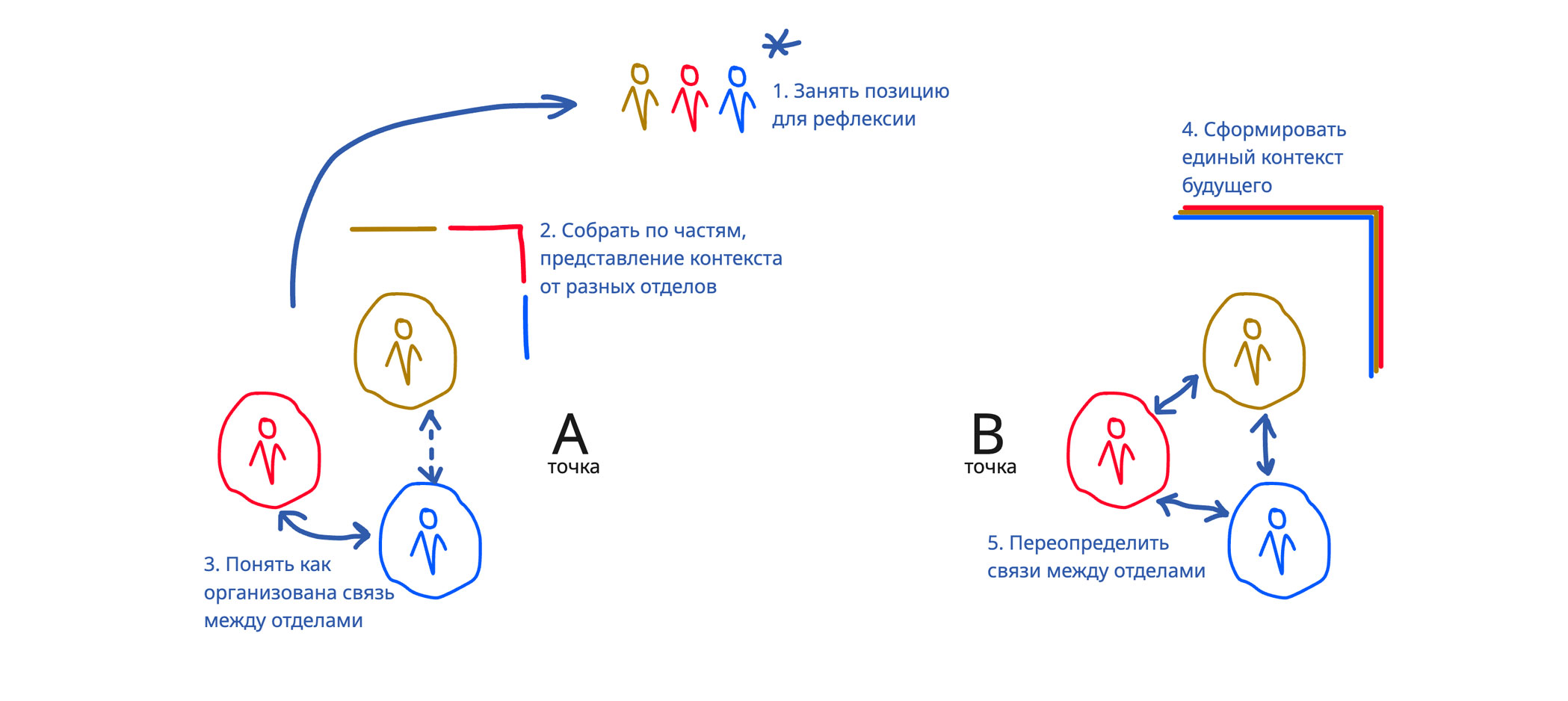 Схема из пяти шагов перехода из точки А в B через рефлексию отделов