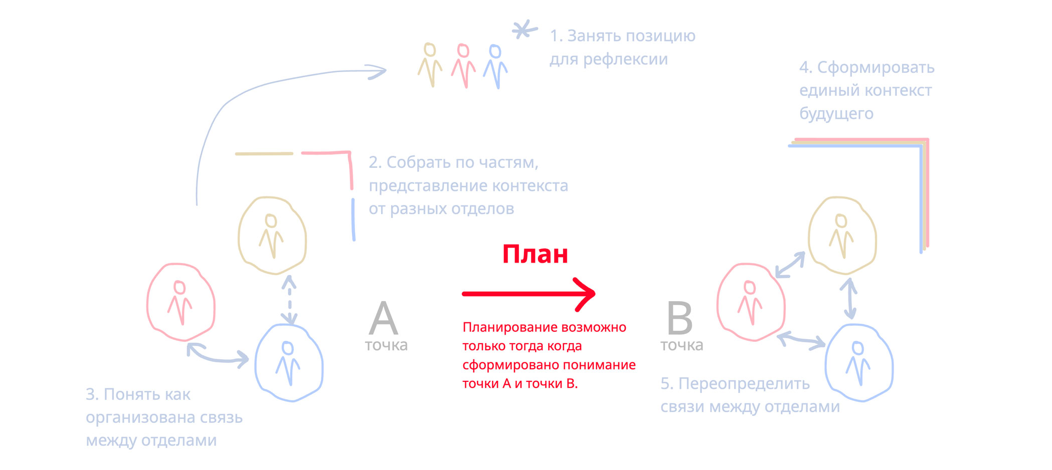Схема: планирование возможно только после понимания точек А и B