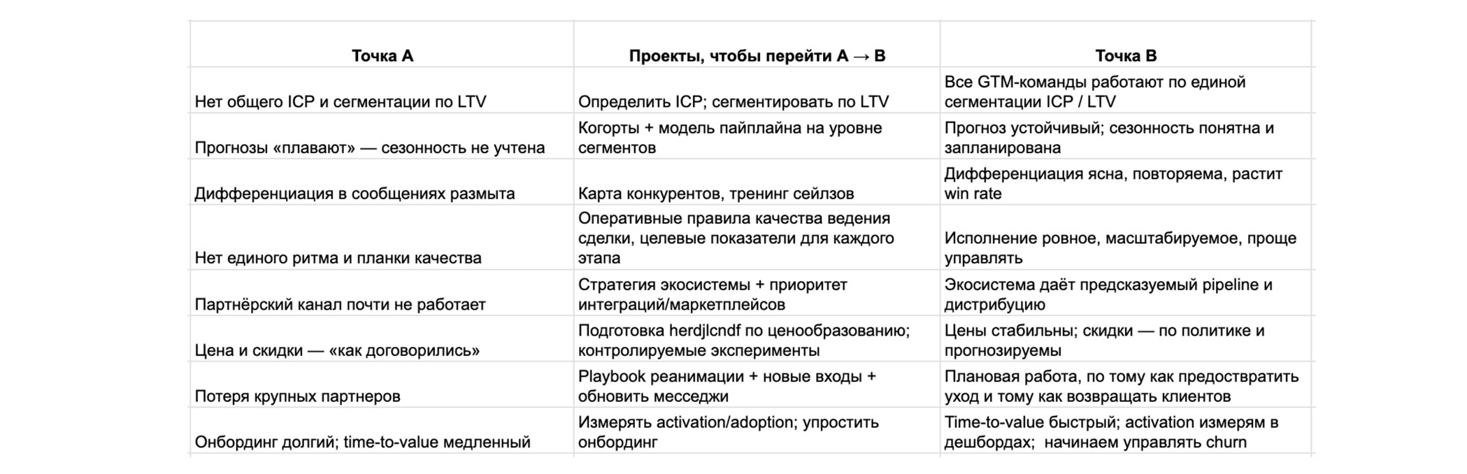 Таблица: проблемы в точке А, проекты перехода и целевое состояние в B