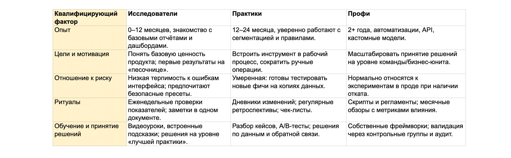 Таблица квалифицирующих факторов сегментов: исследователи, практики, профи