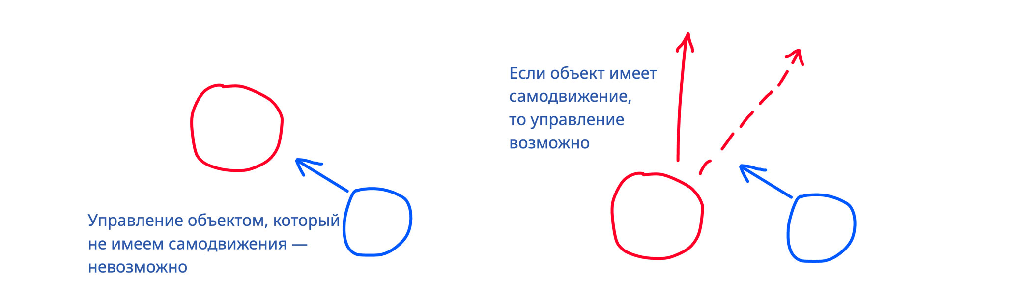 Схема: управлять объектом можно, только если у него есть самодвижение