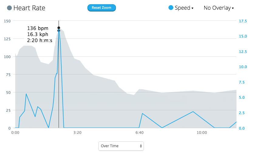 Heart-rate and speed chart over time, peaking at 136 bpm and 16.3 kph at 2:20.