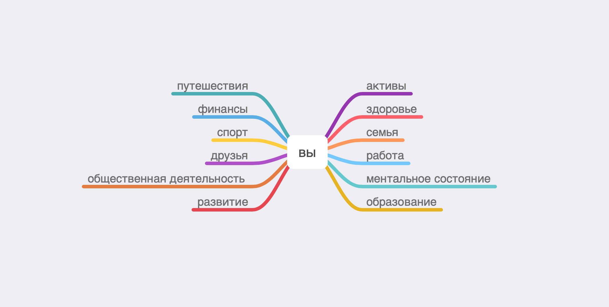 Mind map with You at the center branching into life areas like travel, finance, health, family and work.