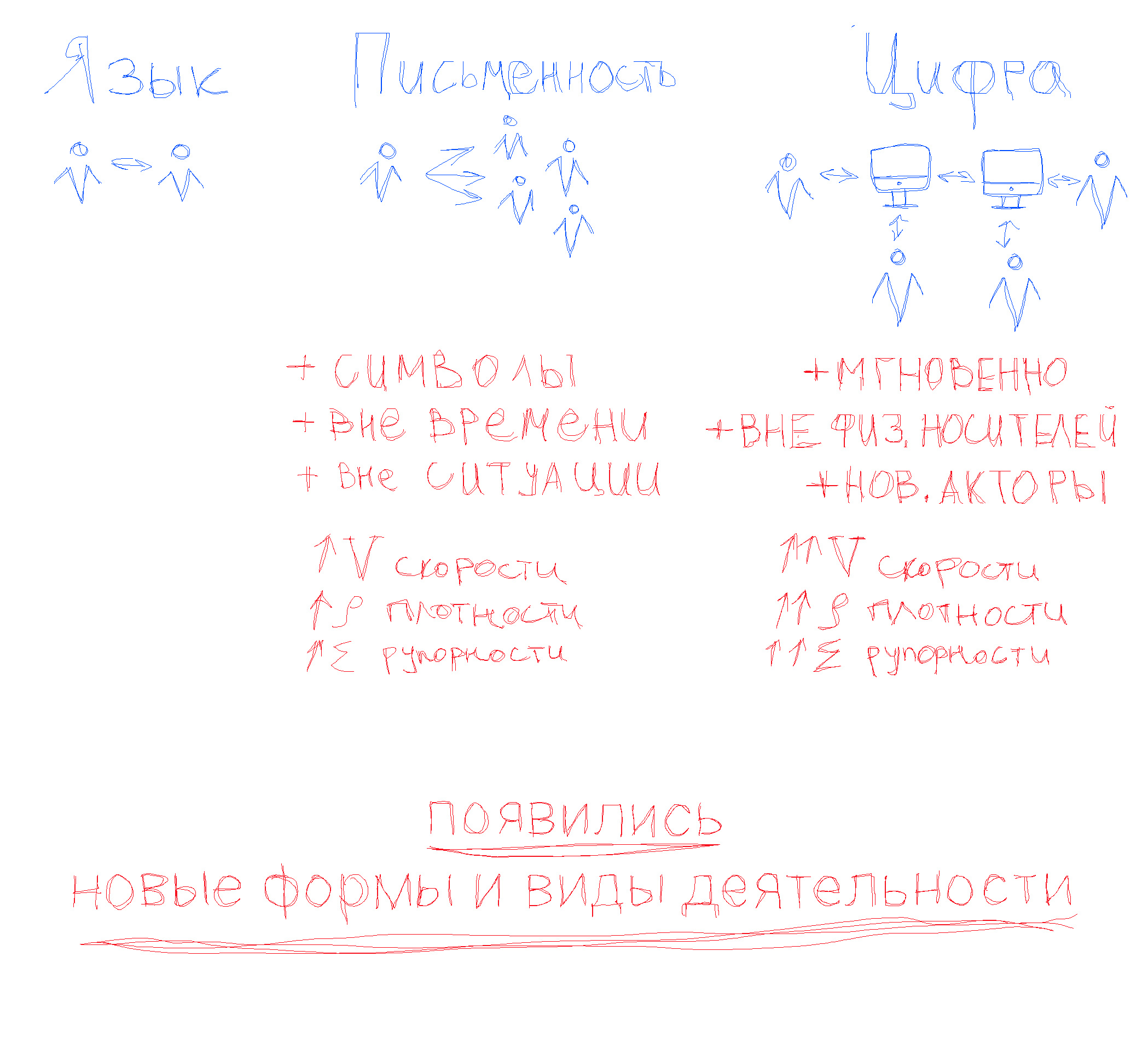 Рисованная схема: язык, письменность, цифра рождают новые формы деятельности