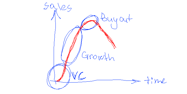 Рисованный график продаж во времени: стадии VC, Growth и Buyout