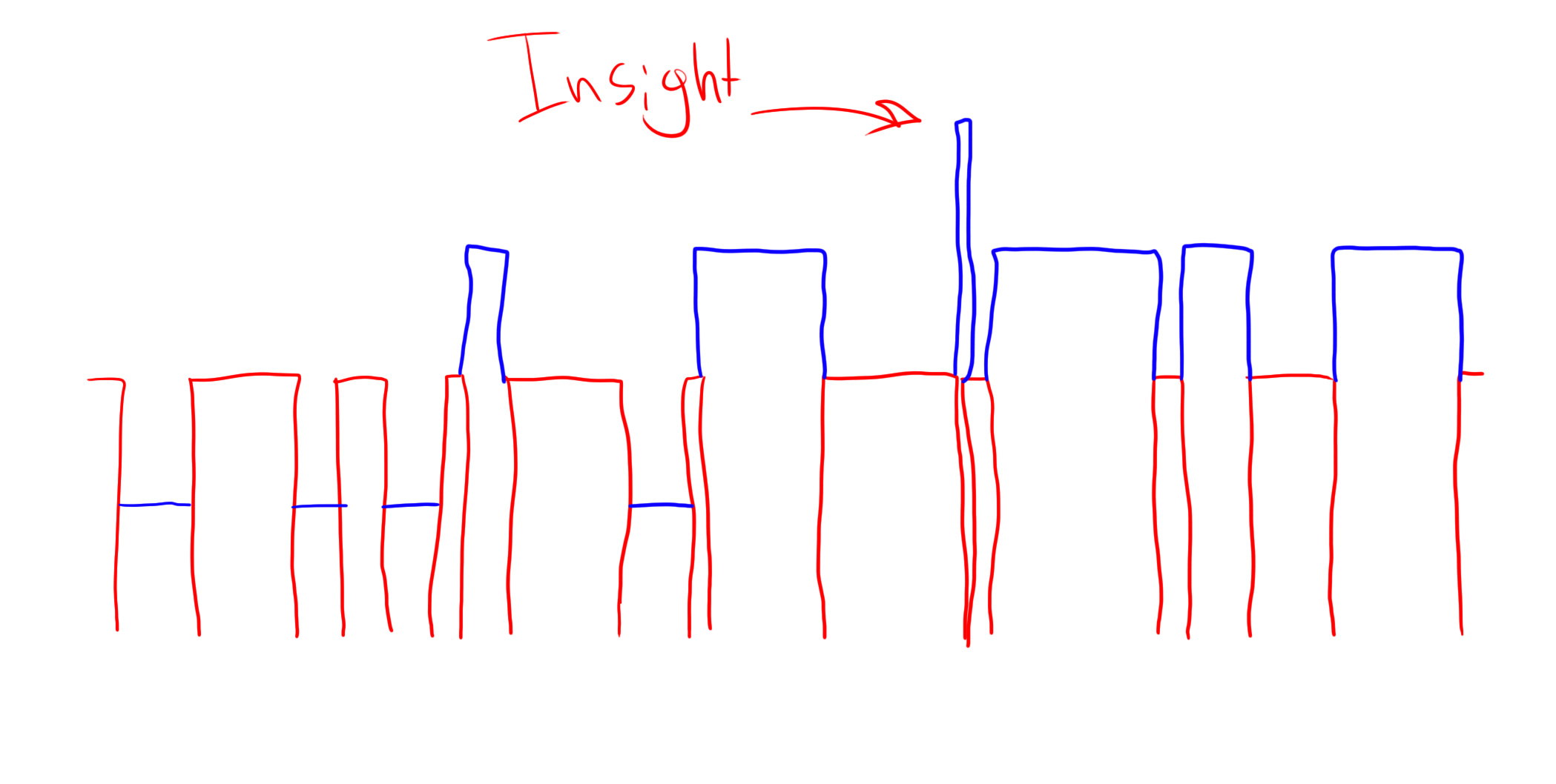 Hand-drawn bar chart with one tall bar marked 'Insight' by a red arrow