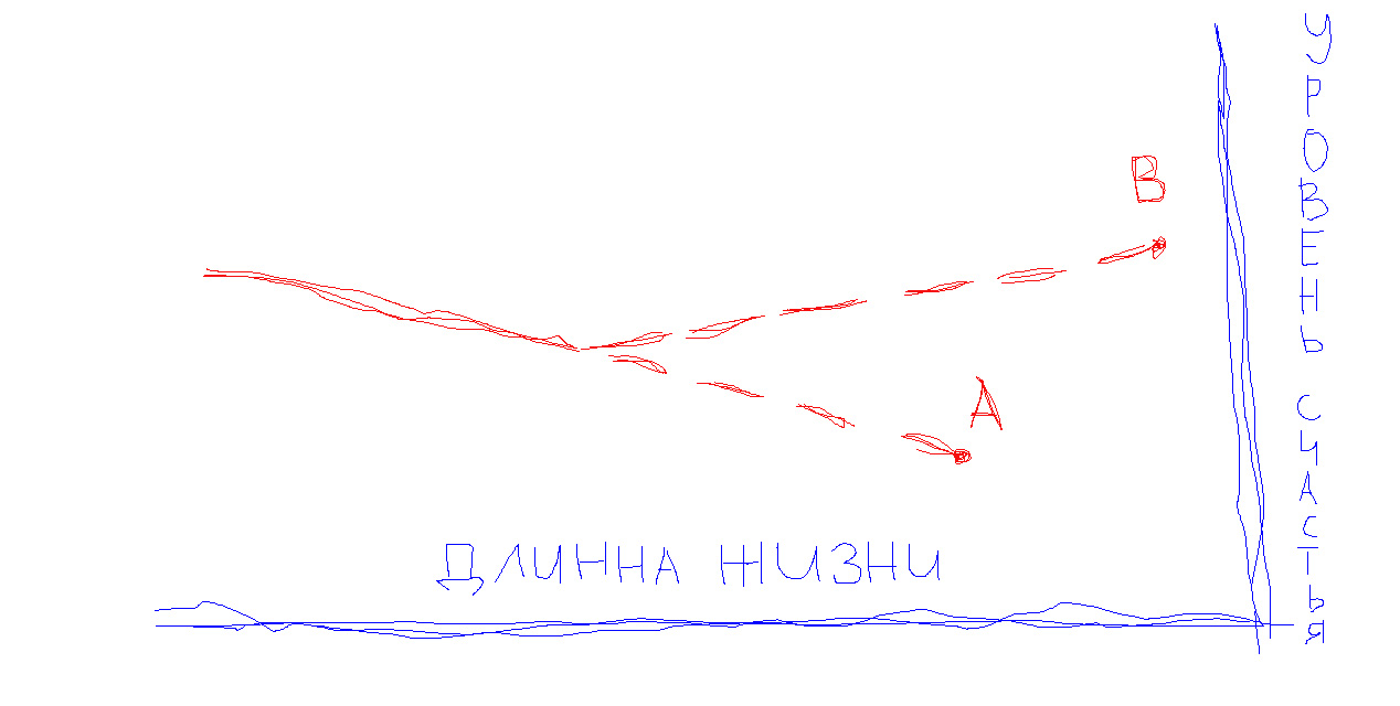 Hand-drawn graph, happiness level versus length of life, with a dashed line rising from point A to point B.