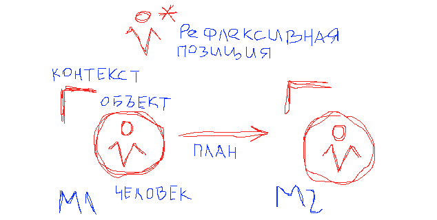 Рисованная схема: человек M1 через план и рефлексию переходит в состояние M2