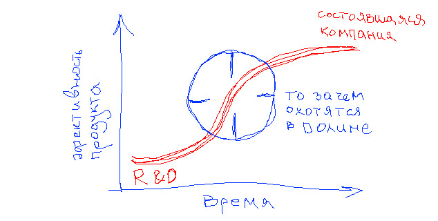 Схема: S-кривая эффективности продукта во времени, от R&D к состоявшейся компании