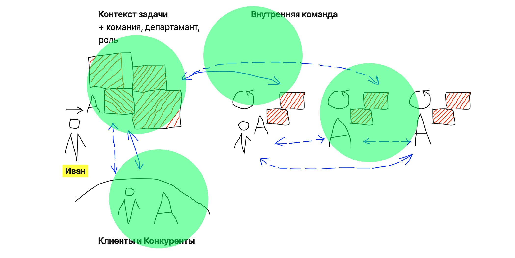 Схема: зелёными кругами охвачены контекст, команда и клиенты