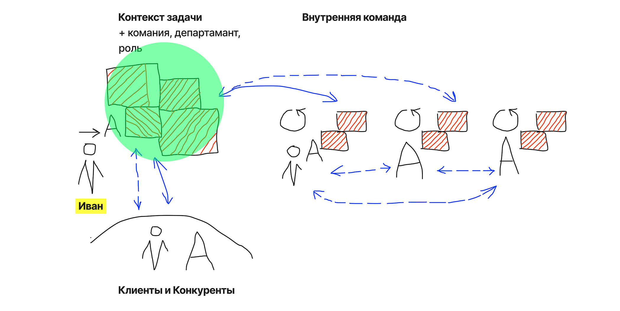 Та же схема: контекст задачи выделен зелёным кругом