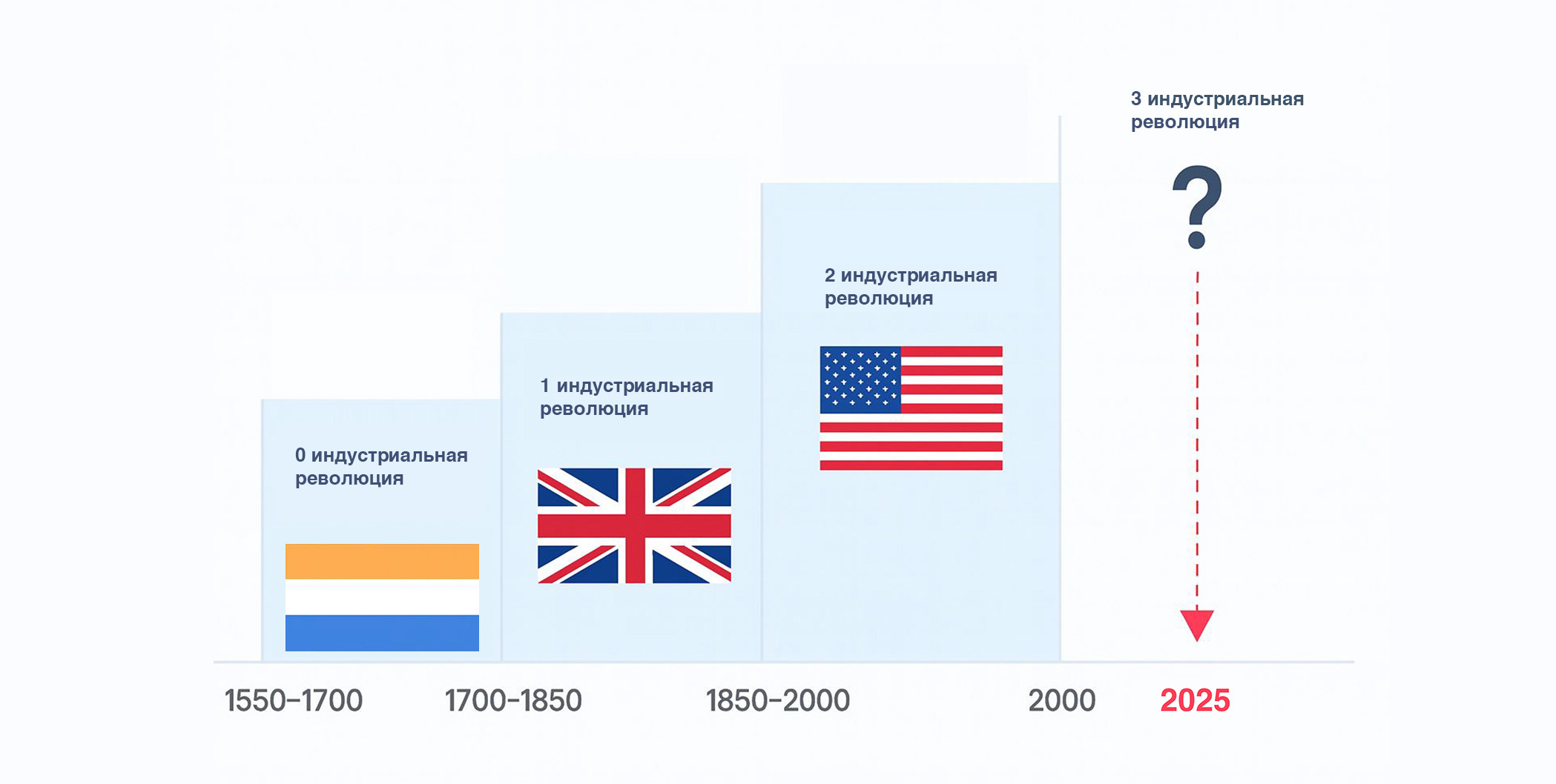 Диаграмма индустриальных революций с флагами и годами, 2025 под вопросом