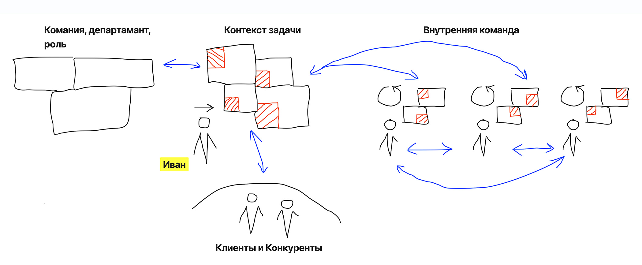 Схема: Иван, контекст задачи, внутренняя команда, клиенты и конкуренты