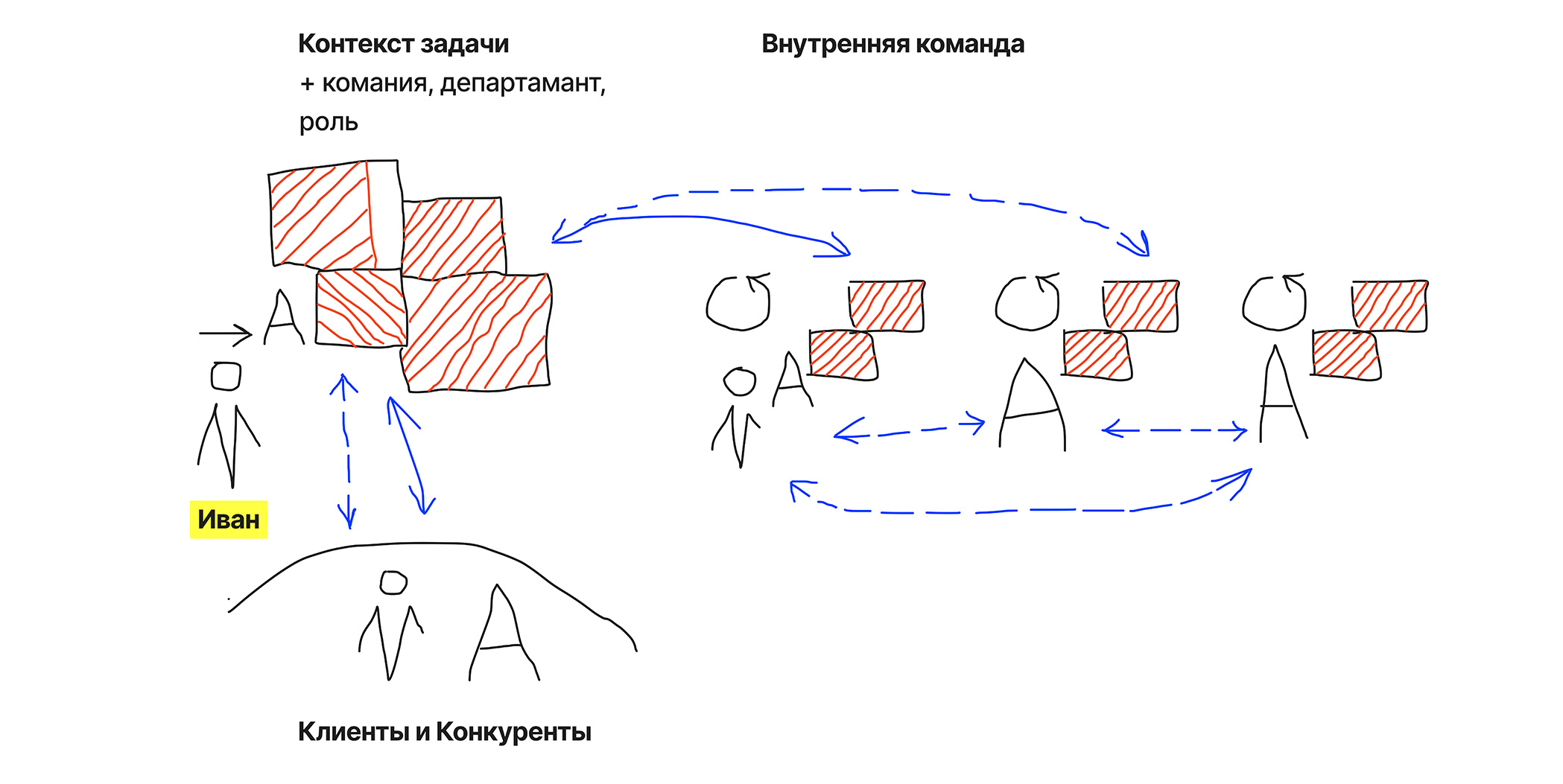 Схема связей Ивана с контекстом задачи, командой и клиентами