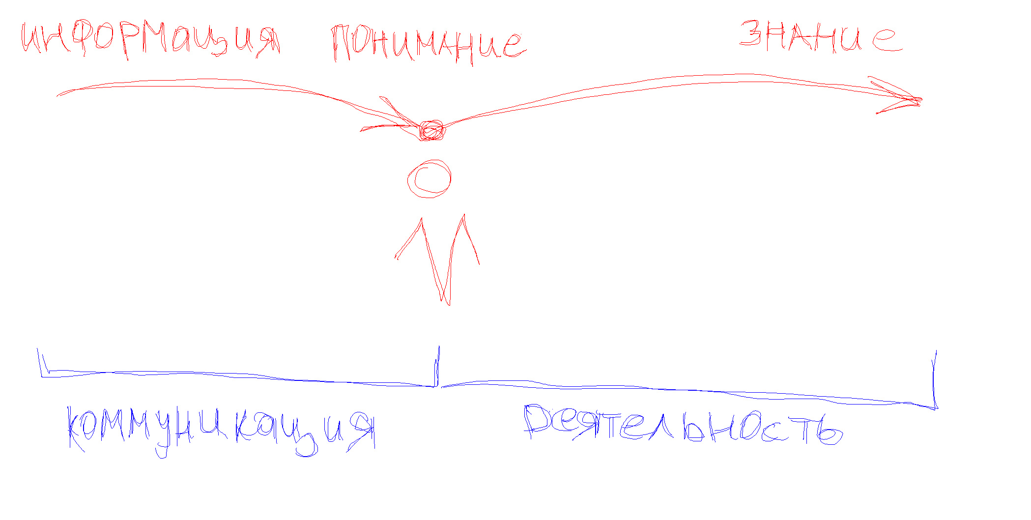 Hand-drawn sketch of stick-figure people grouped in circles and linked by arrows, a communication network.
